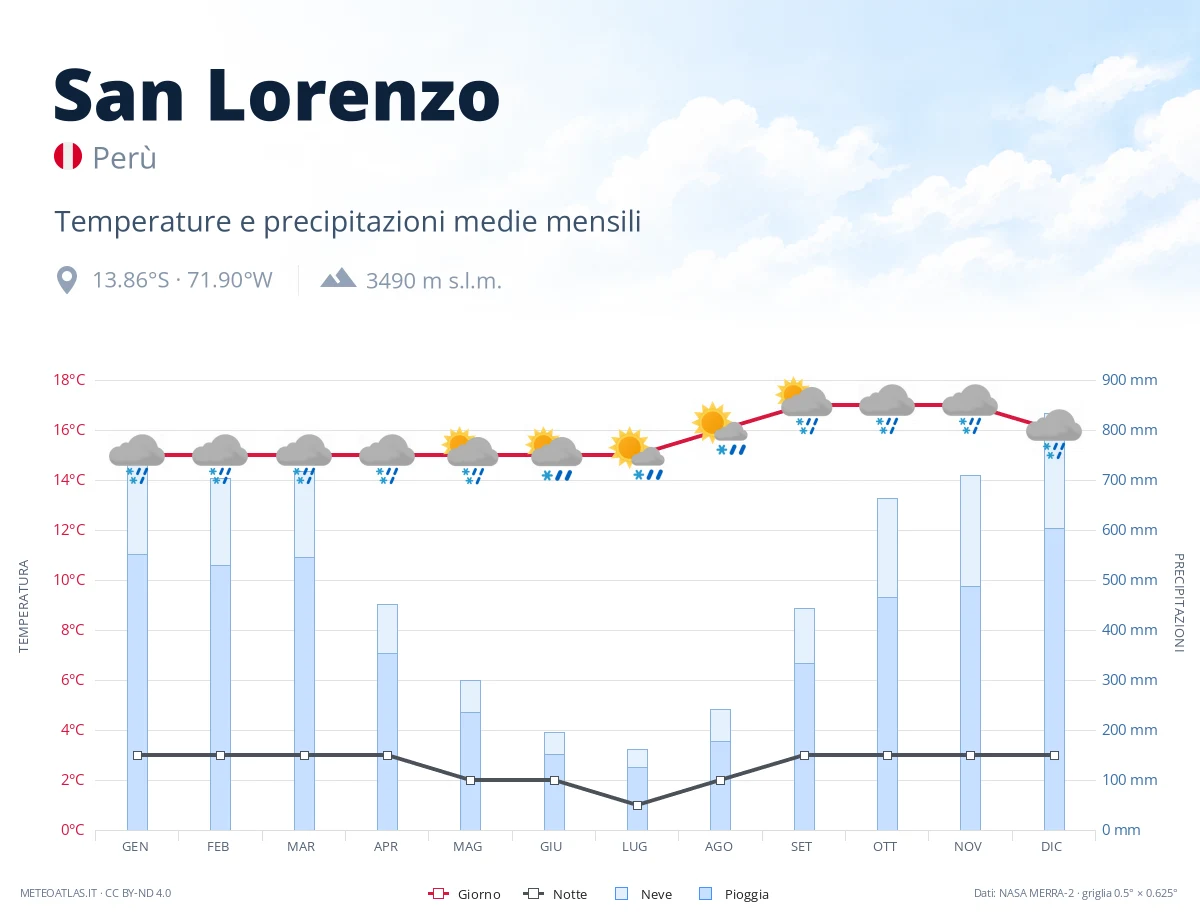 San Lorenzo - temperature e precipitazioni medie mensili