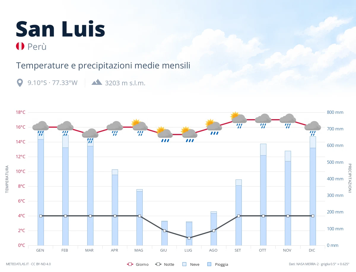 San Luis - temperature e precipitazioni medie mensili