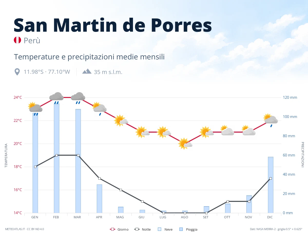 San Martin de Porres - temperature e precipitazioni medie mensili