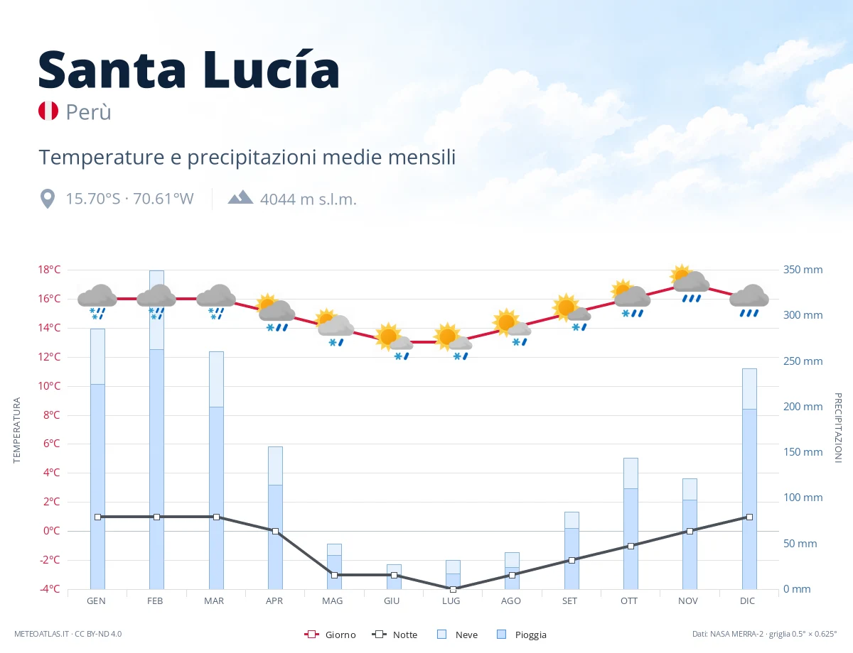 Santa Lucía - temperature e precipitazioni medie mensili