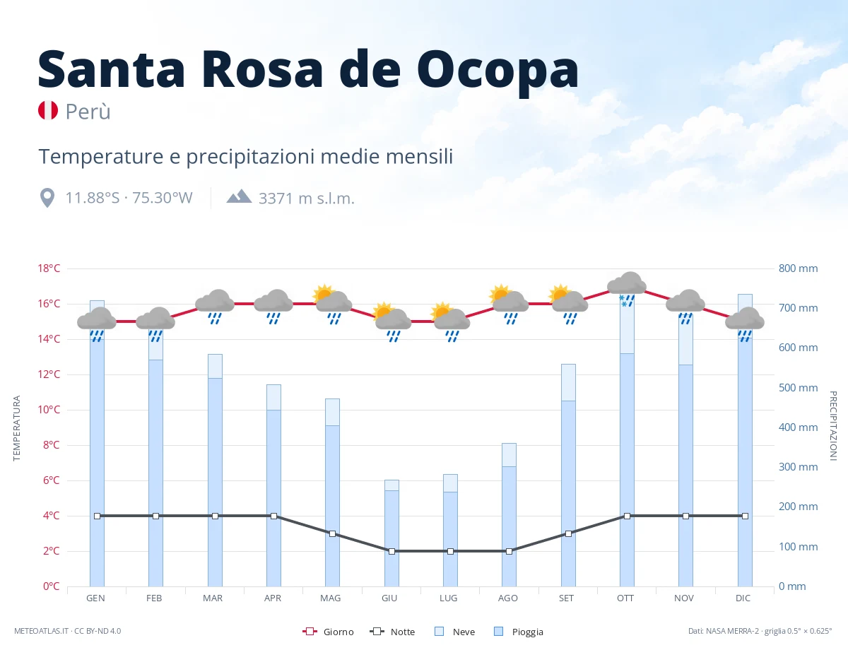 Santa Rosa de Ocopa - temperature e precipitazioni medie mensili