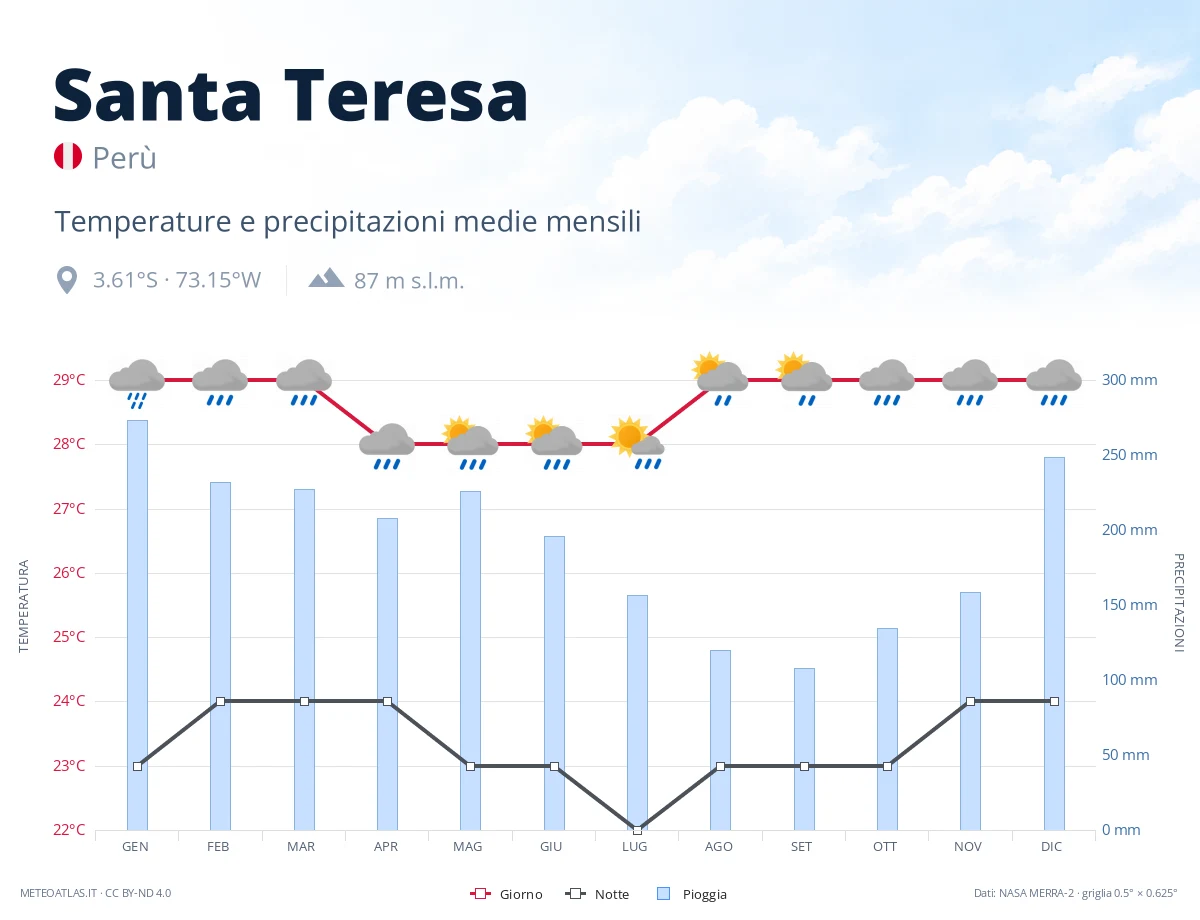 Santa Teresa - temperature e precipitazioni medie mensili