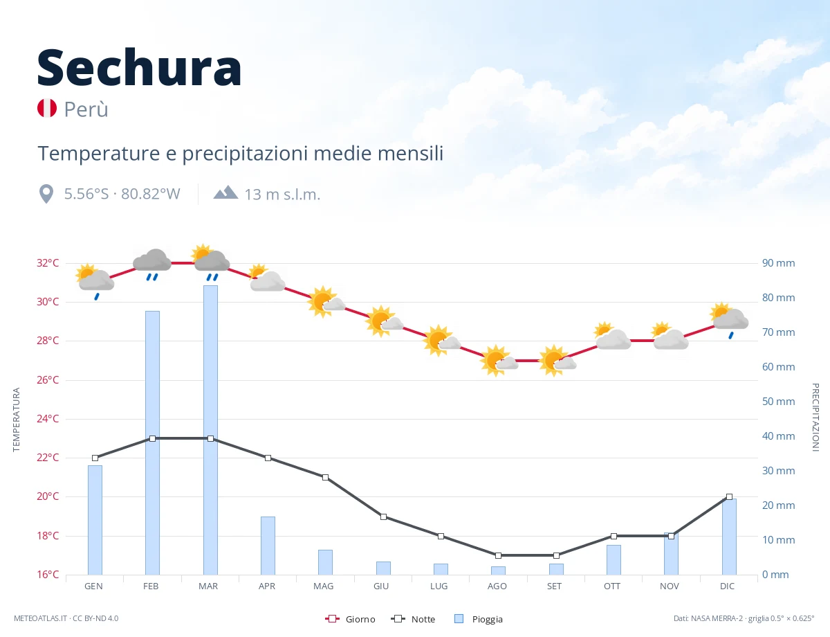 Sechura - temperature e precipitazioni medie mensili