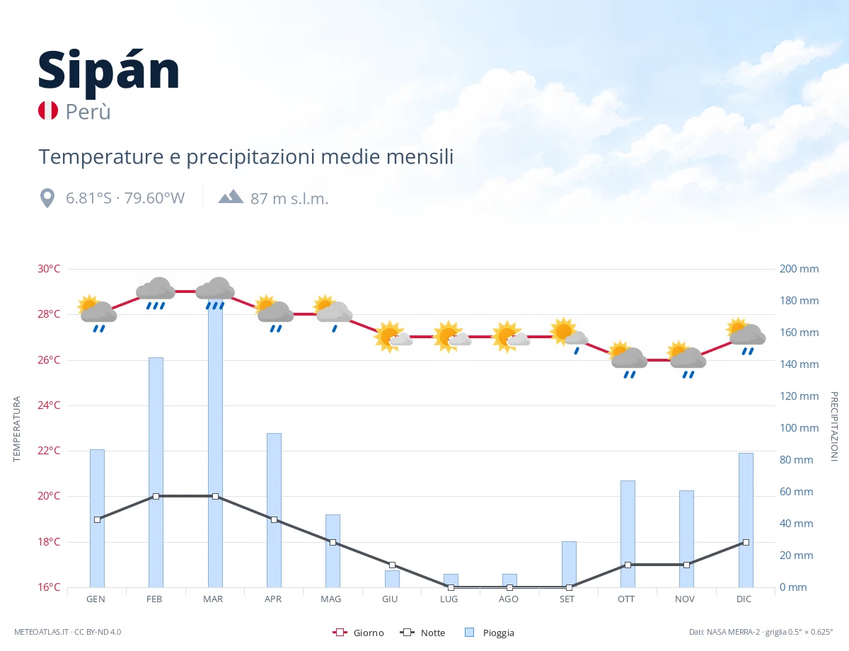 Sipán - temperature e precipitazioni medie mensili