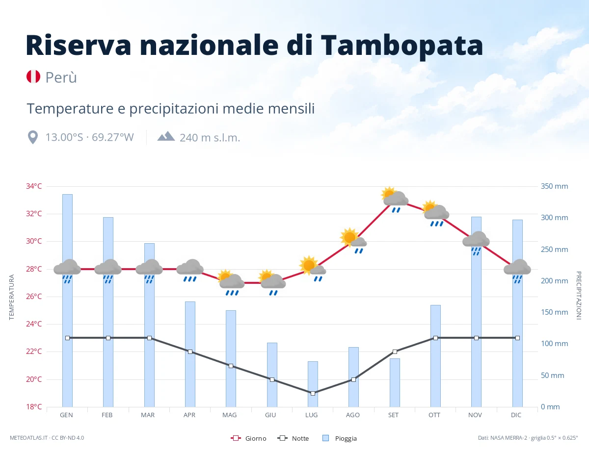 Riserva nazionale di Tambopata - temperature e precipitazioni medie mensili