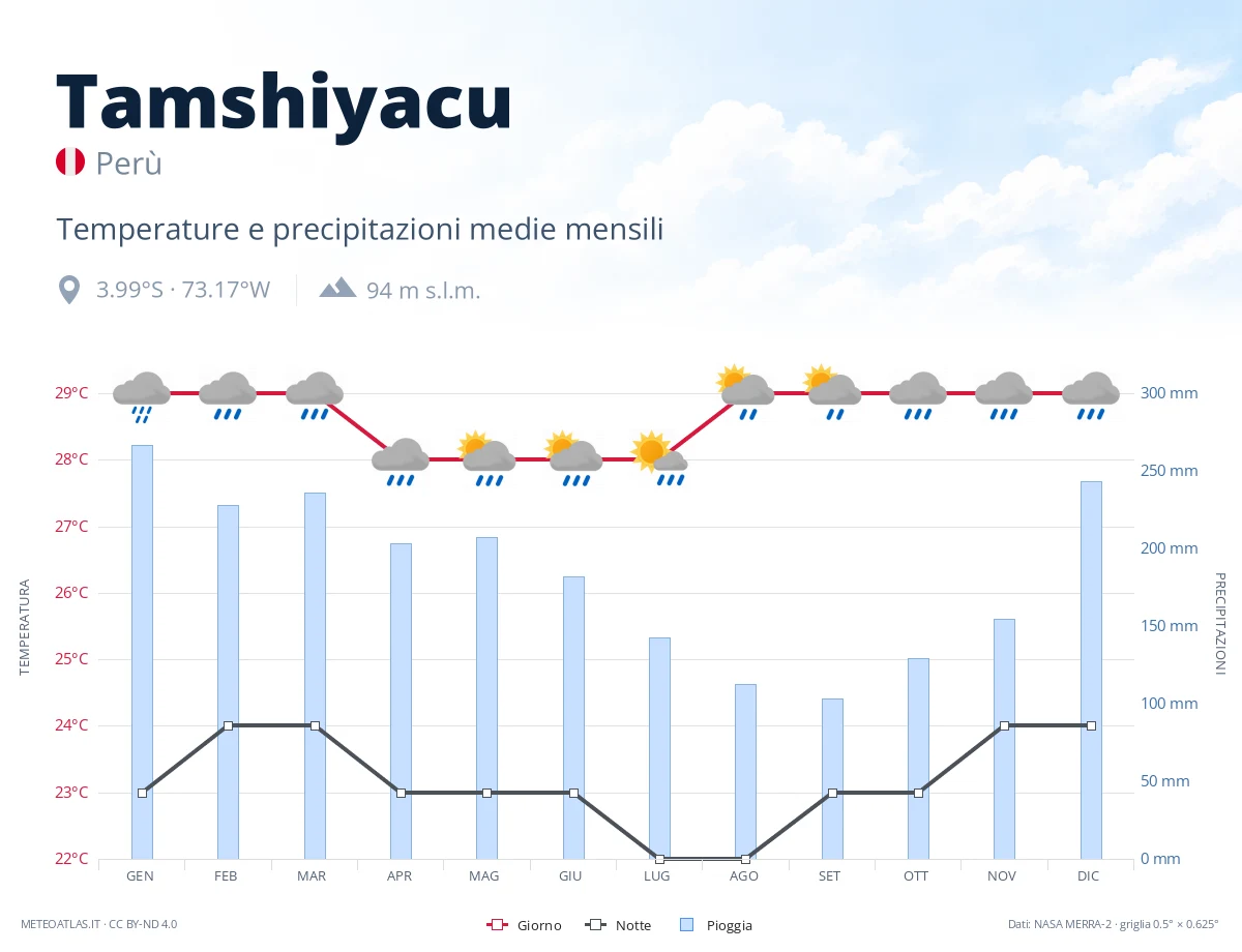 Tamshiyacu - temperature e precipitazioni medie mensili
