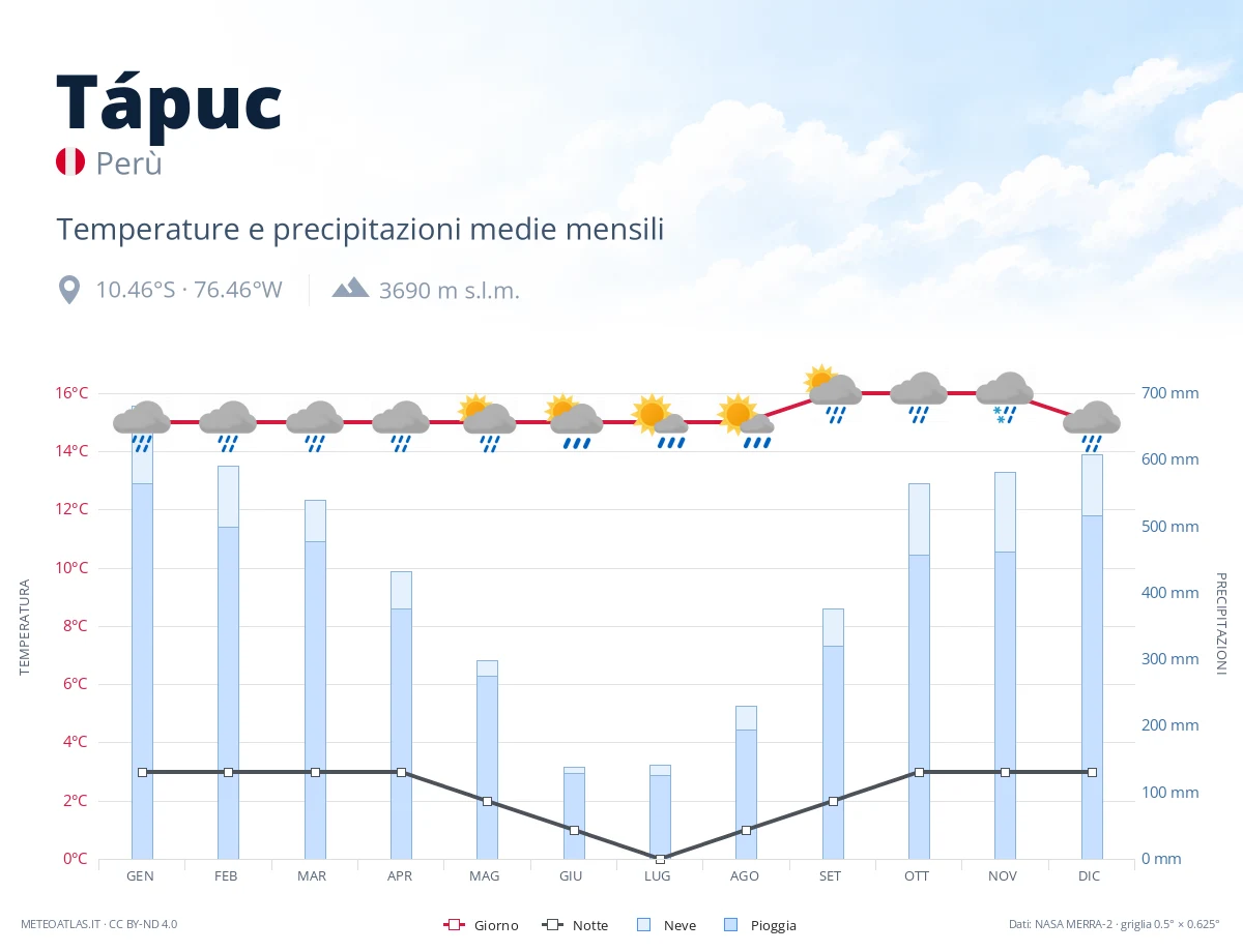 Tápuc - temperature e precipitazioni medie mensili