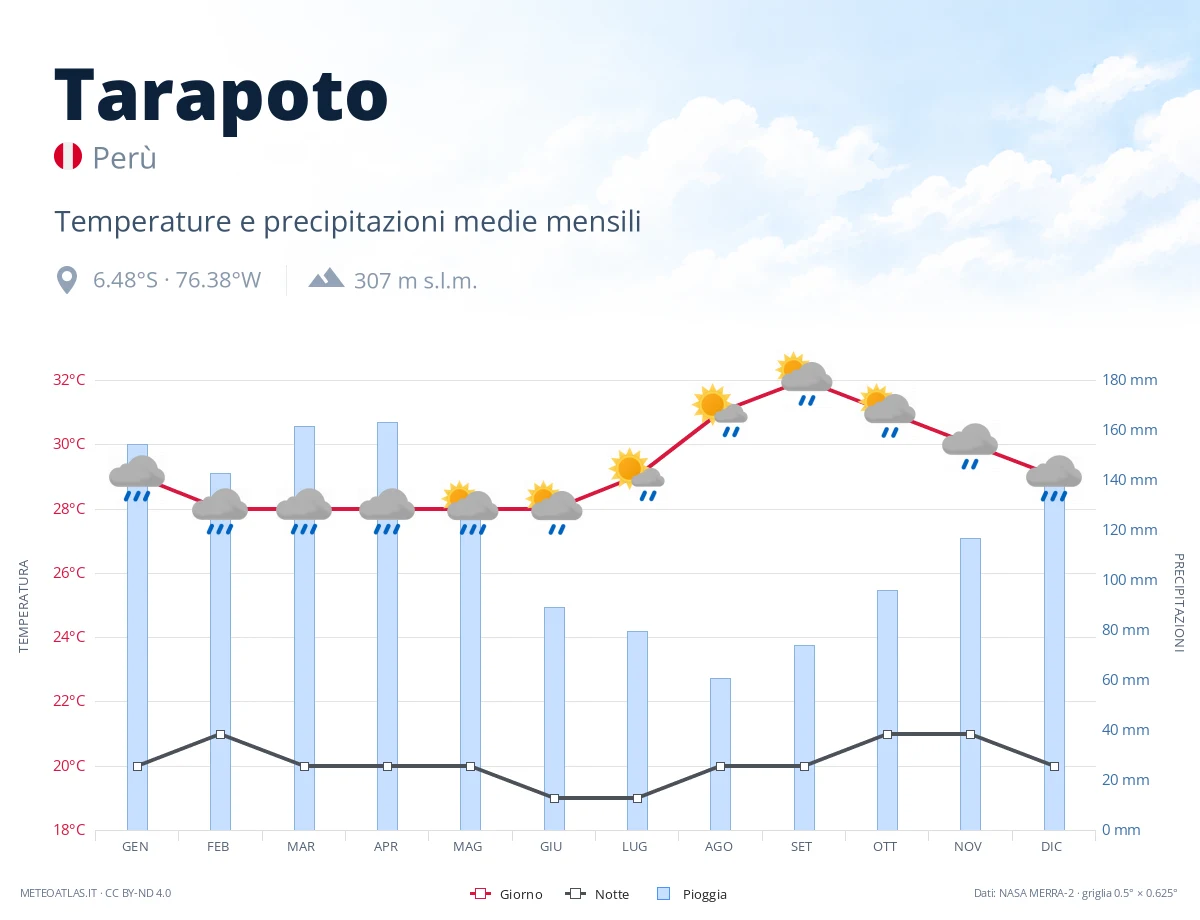 Tarapoto - temperature e precipitazioni medie mensili