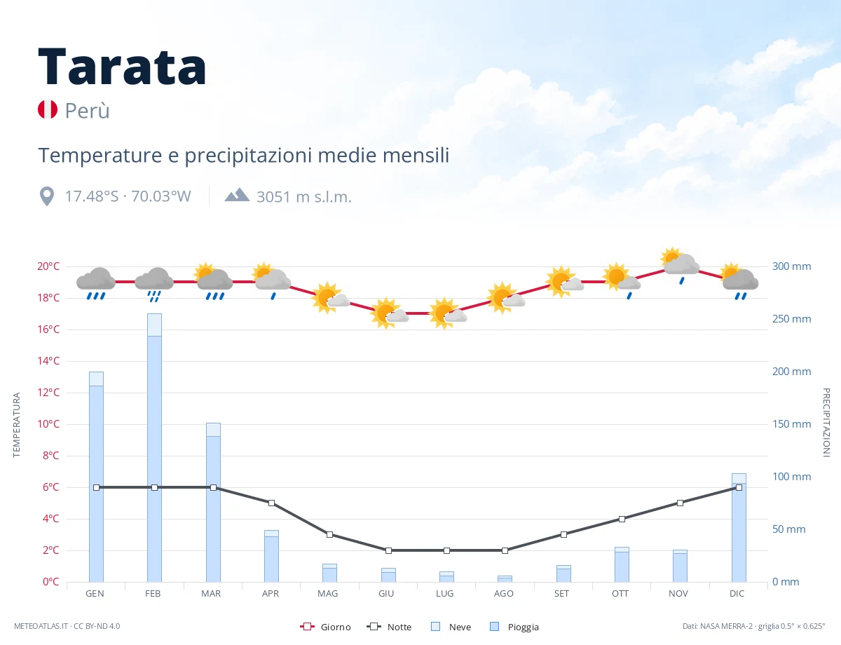 Tarata - temperature e precipitazioni medie mensili