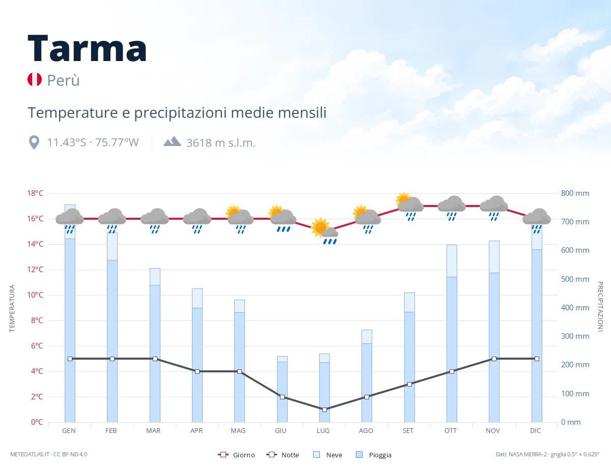 Tarma - temperature e precipitazioni medie mensili