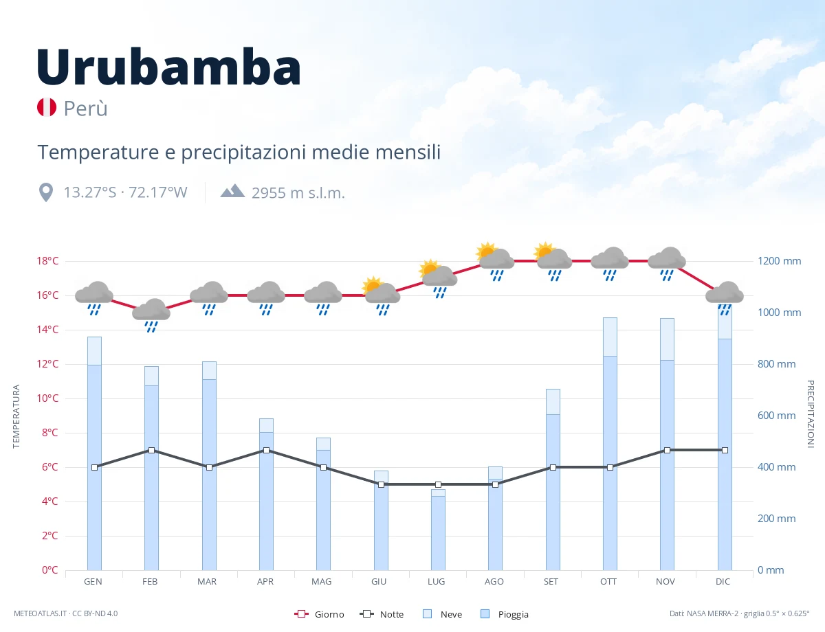 Urubamba - temperature e precipitazioni medie mensili