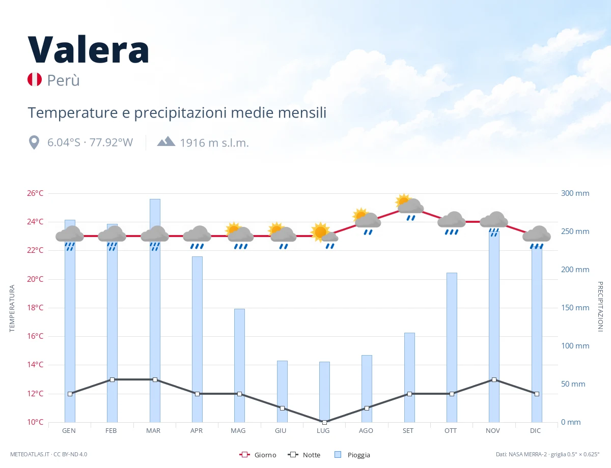 Valera - temperature e precipitazioni medie mensili