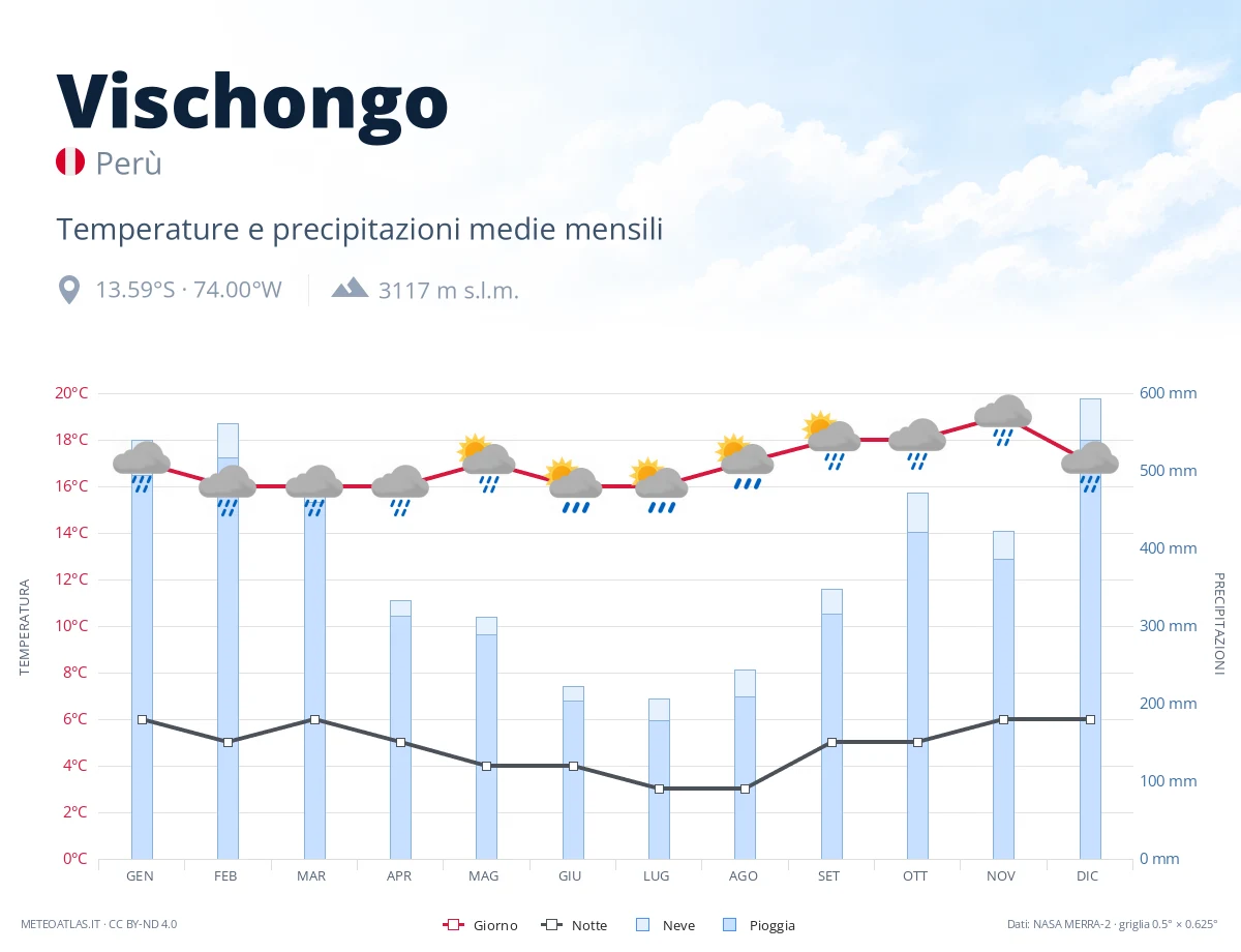 Vischongo - temperature e precipitazioni medie mensili