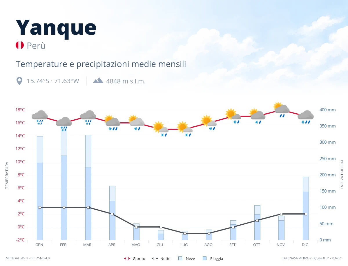 Yanque - temperature e precipitazioni medie mensili