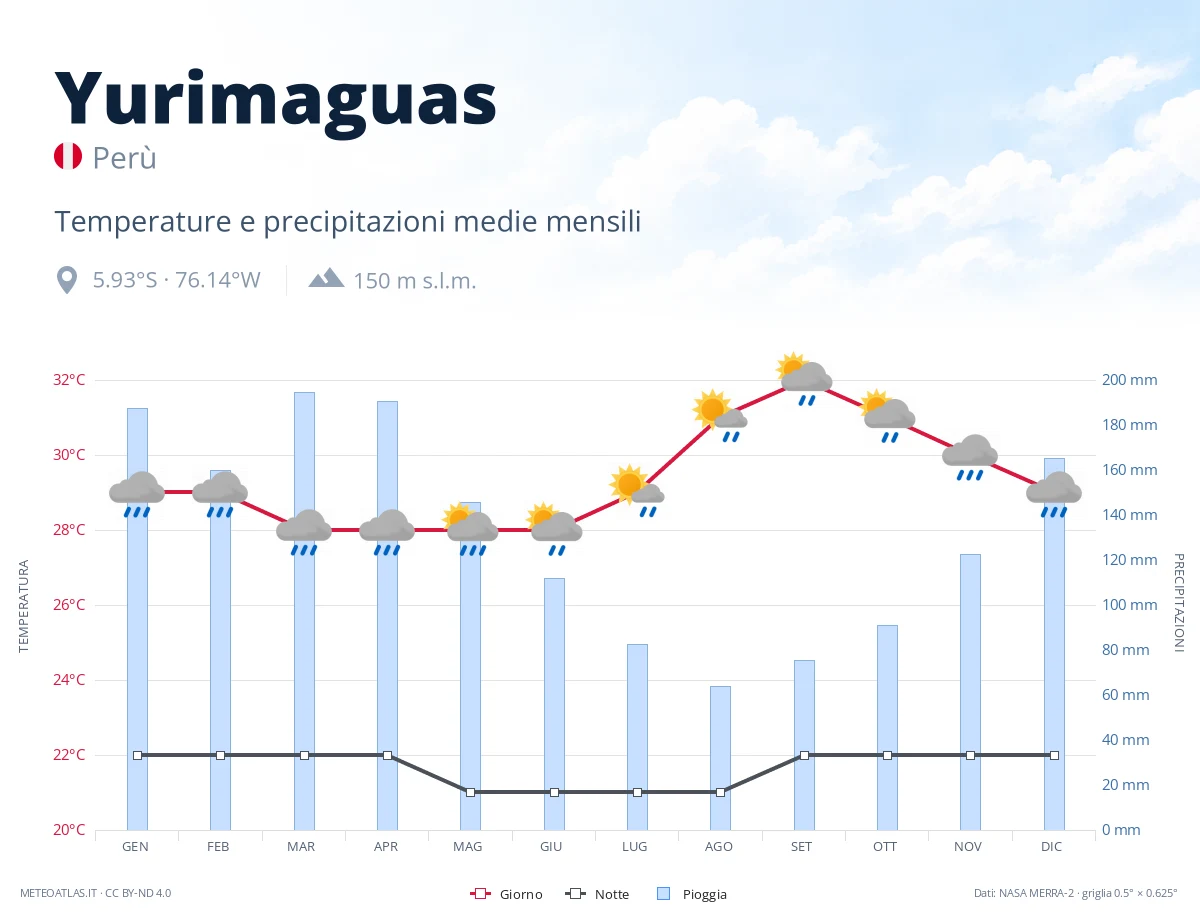 Yurimaguas - temperature e precipitazioni medie mensili