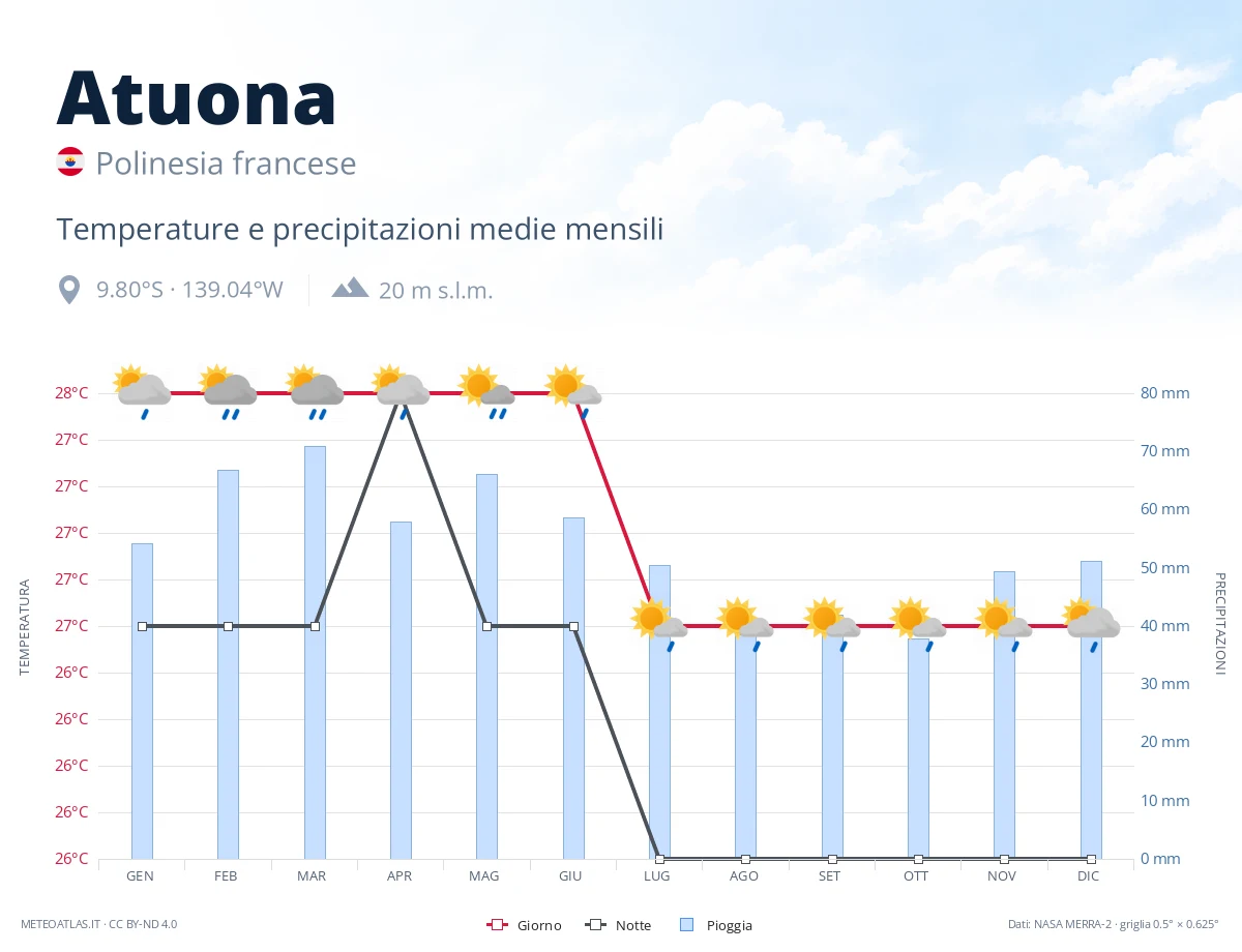 Atuona - temperature e precipitazioni medie mensili