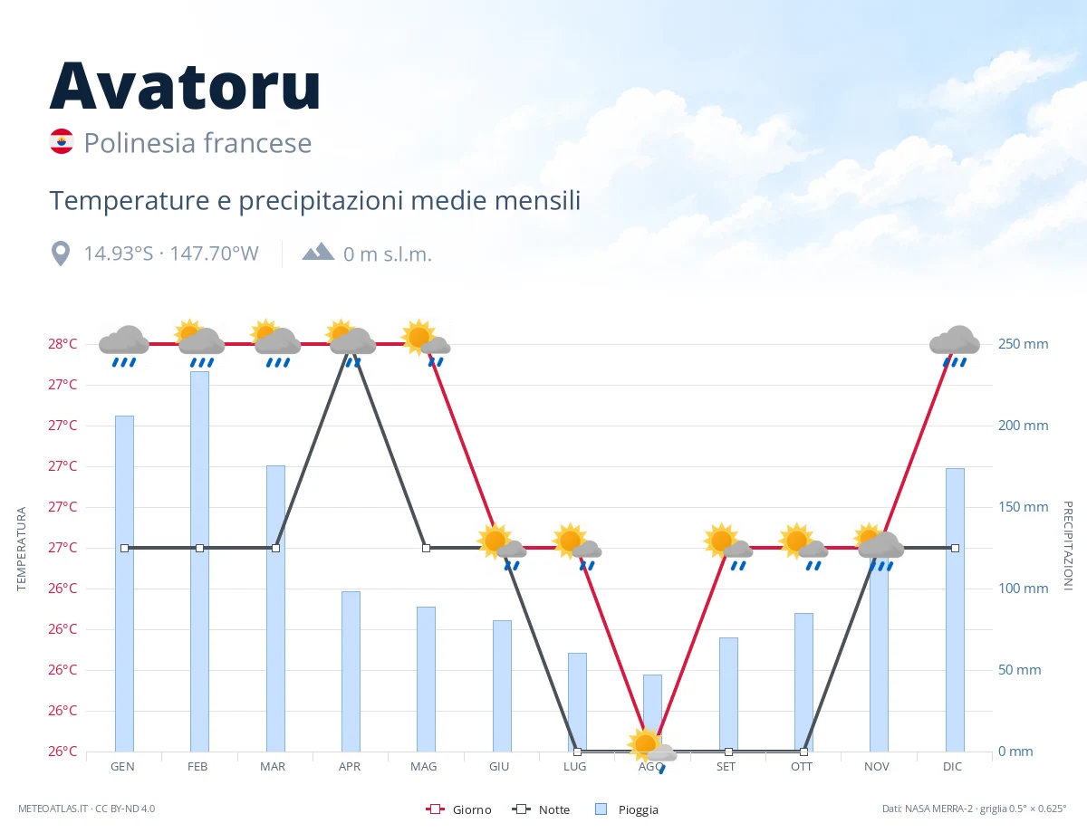Avatoru - temperature e precipitazioni medie mensili