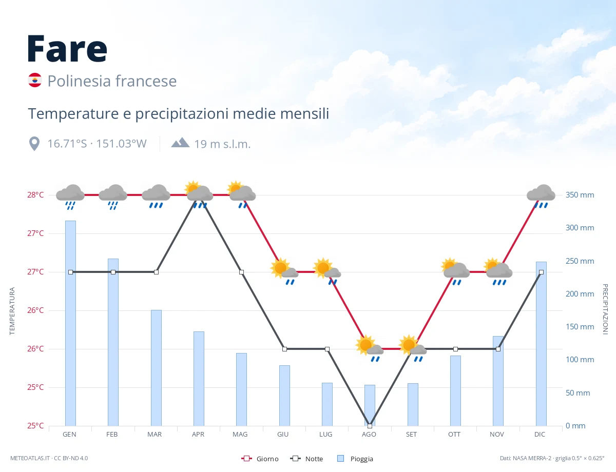 Fare - temperature e precipitazioni medie mensili