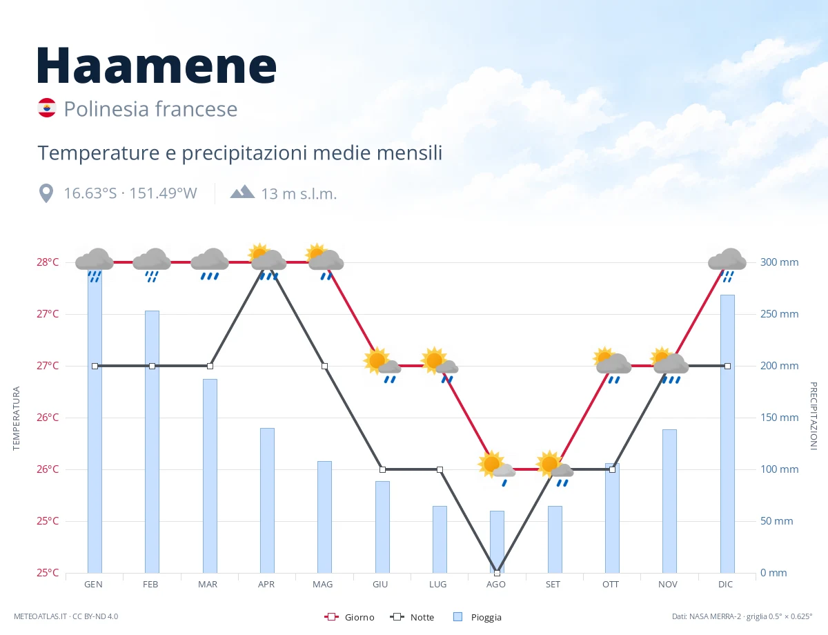 Haamene - temperature e precipitazioni medie mensili