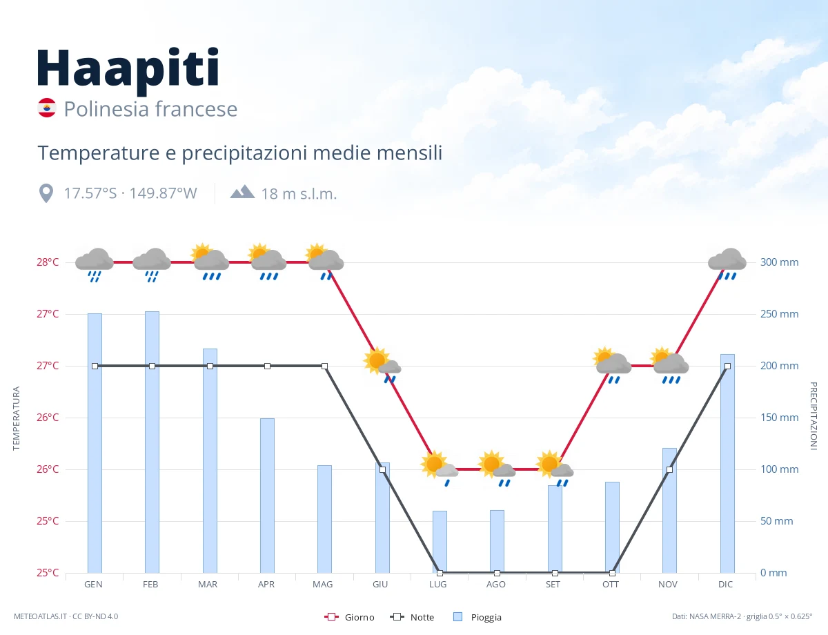 Haapiti - temperature e precipitazioni medie mensili