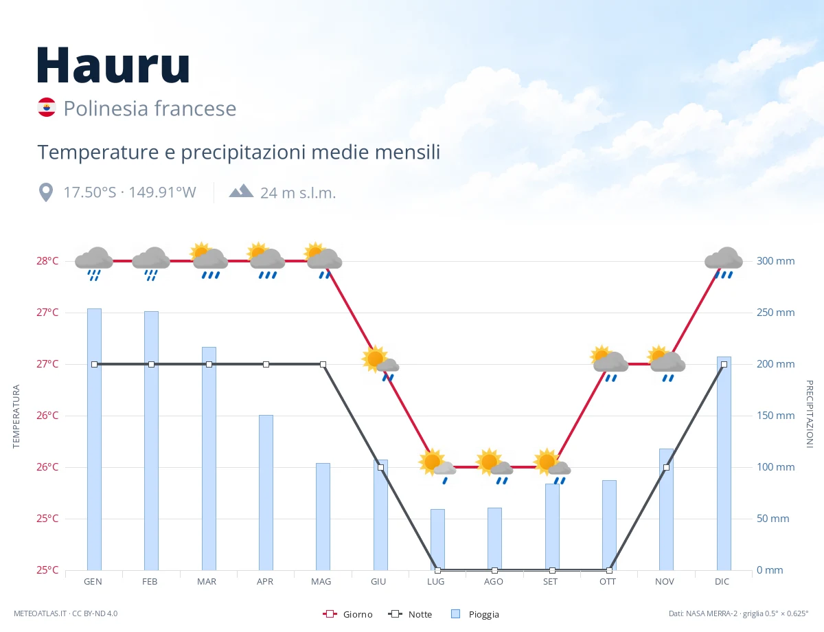 Hauru - temperature e precipitazioni medie mensili
