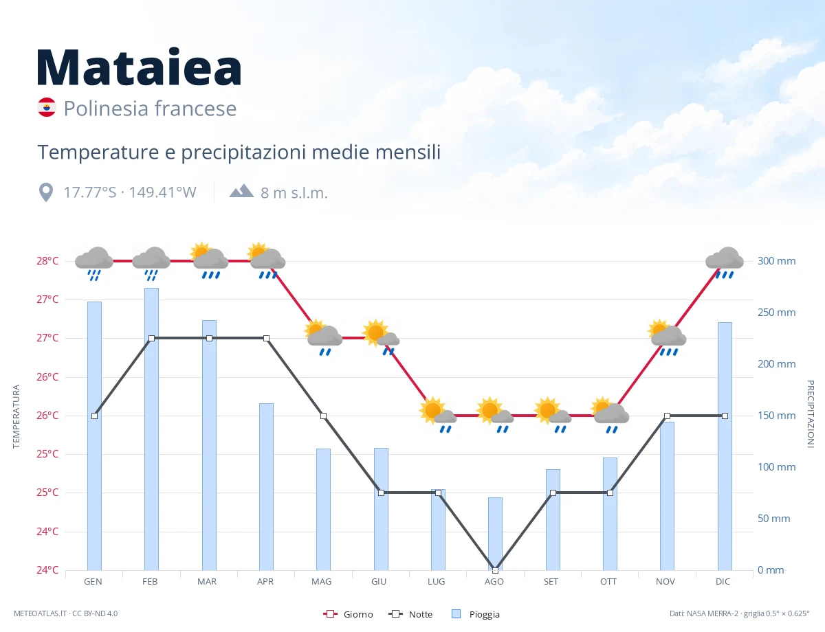 Mataiea - temperature e precipitazioni medie mensili