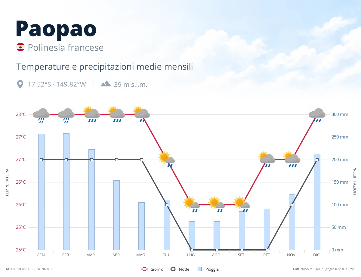 Paopao - temperature e precipitazioni medie mensili