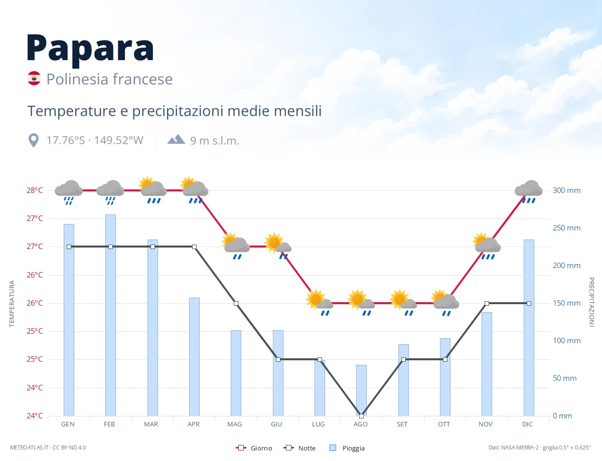 Papara - temperature e precipitazioni medie mensili