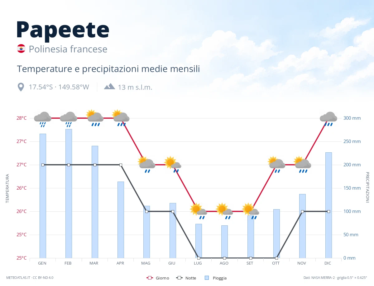 Papeete - temperature e precipitazioni medie mensili