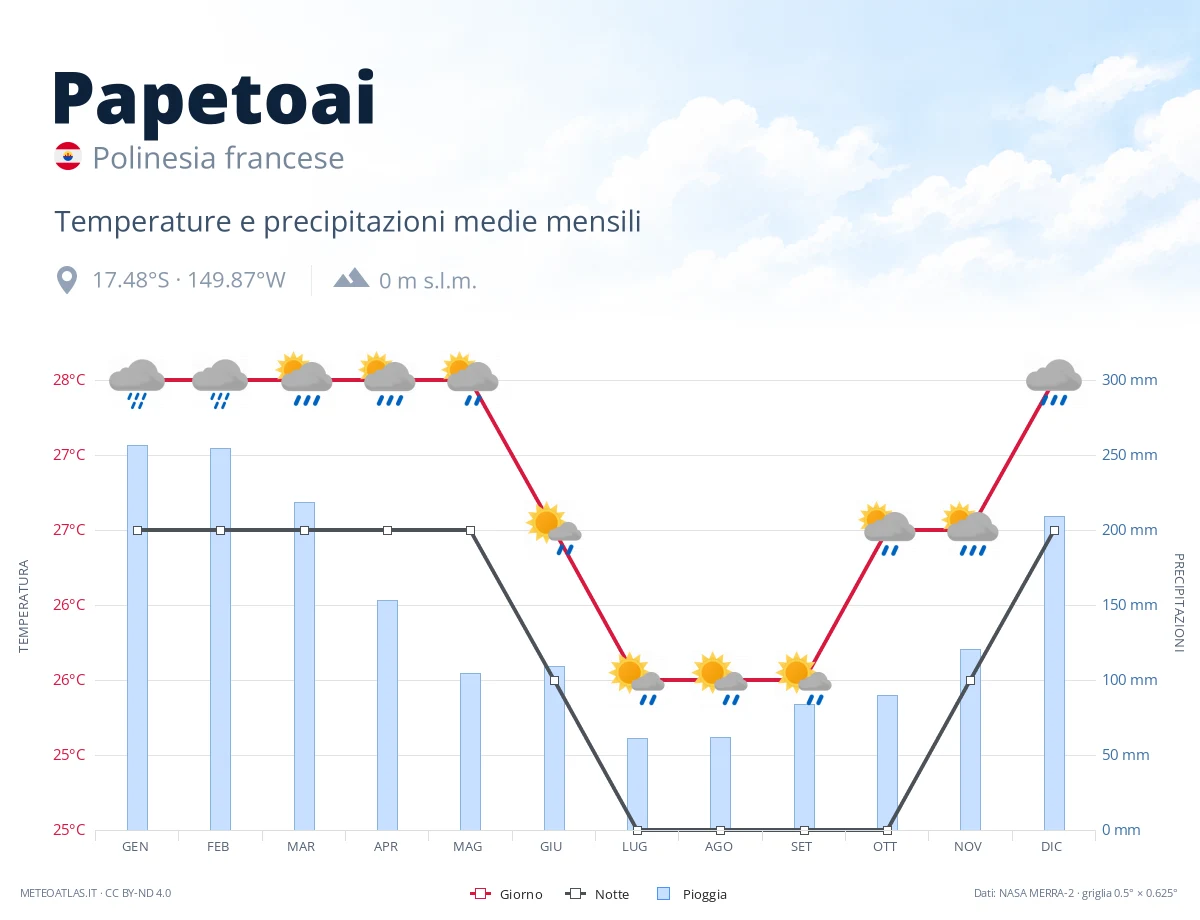 Papetoai - temperature e precipitazioni medie mensili