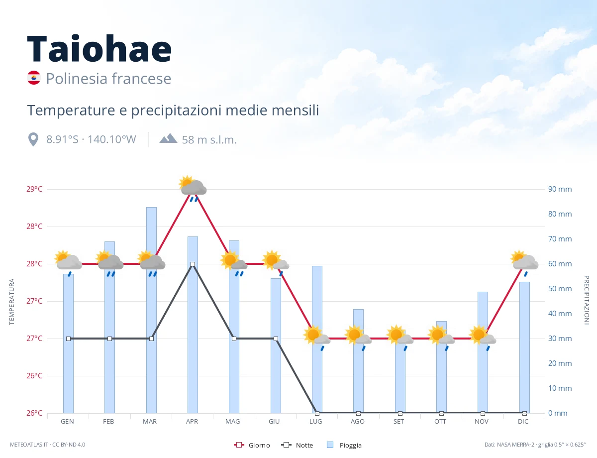 Taiohae - temperature e precipitazioni medie mensili