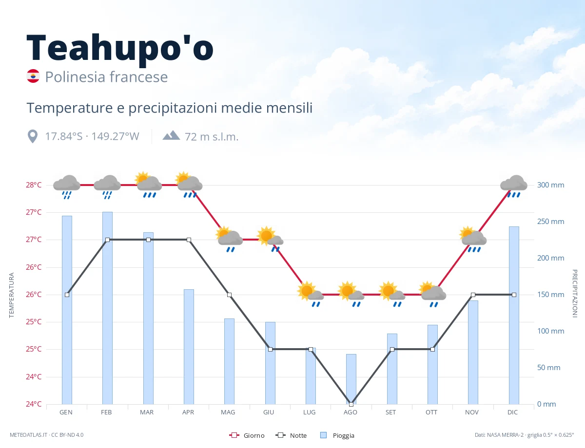 Teahupo'o - temperature e precipitazioni medie mensili