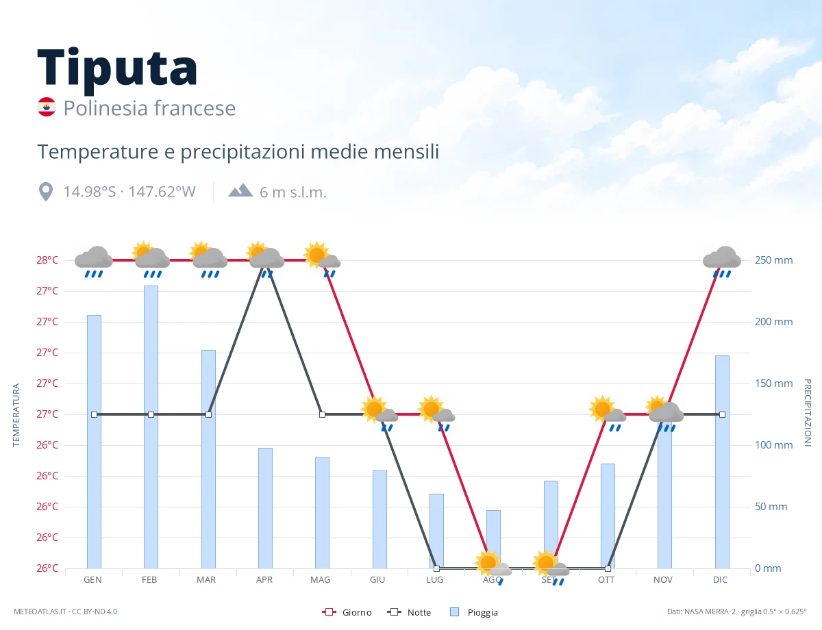 Tiputa - temperature e precipitazioni medie mensili
