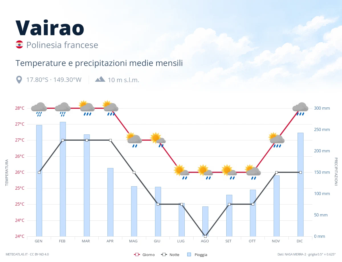 Vairao - temperature e precipitazioni medie mensili