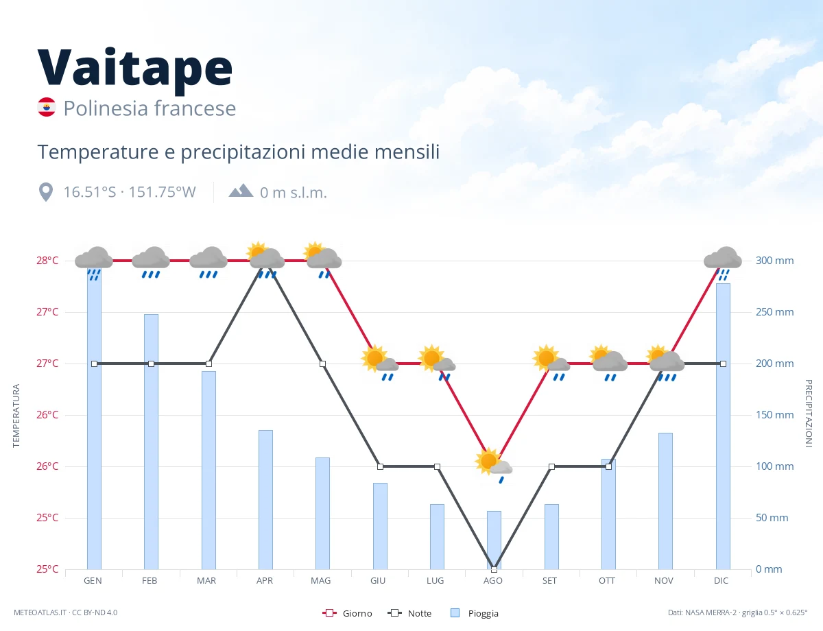 Vaitape - temperature e precipitazioni medie mensili