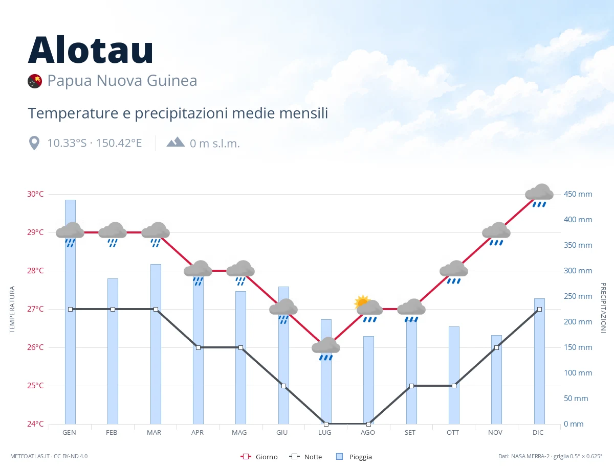 Alotau - temperature e precipitazioni medie mensili