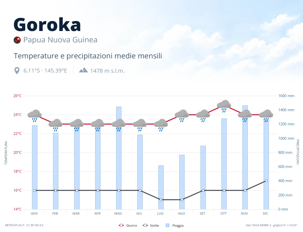 Goroka - temperature e precipitazioni medie mensili
