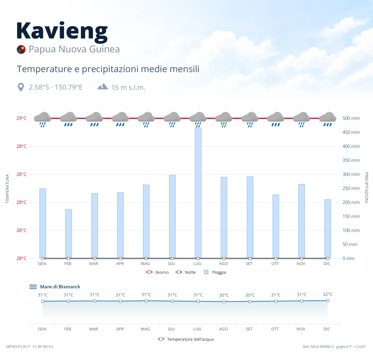 Kavieng - temperature e precipitazioni medie mensili