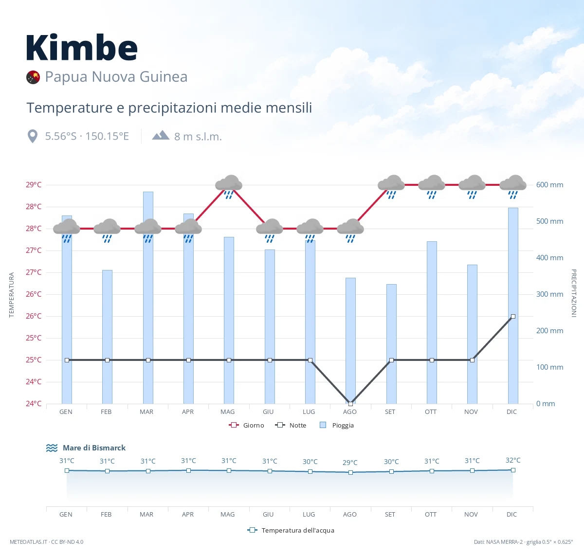 Kimbe - temperature e precipitazioni medie mensili