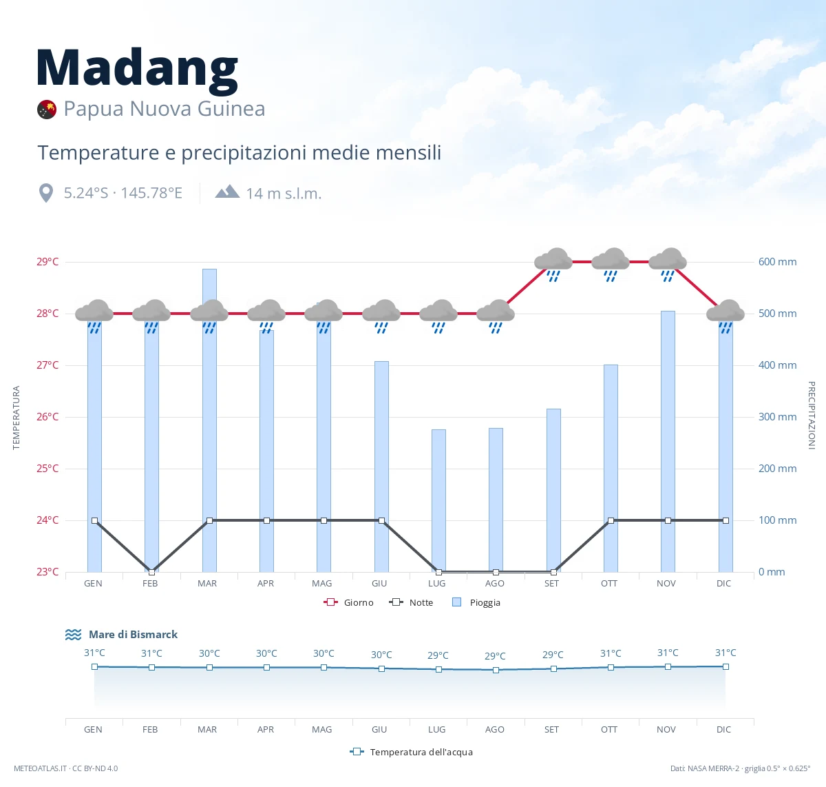 Madang - temperature e precipitazioni medie mensili