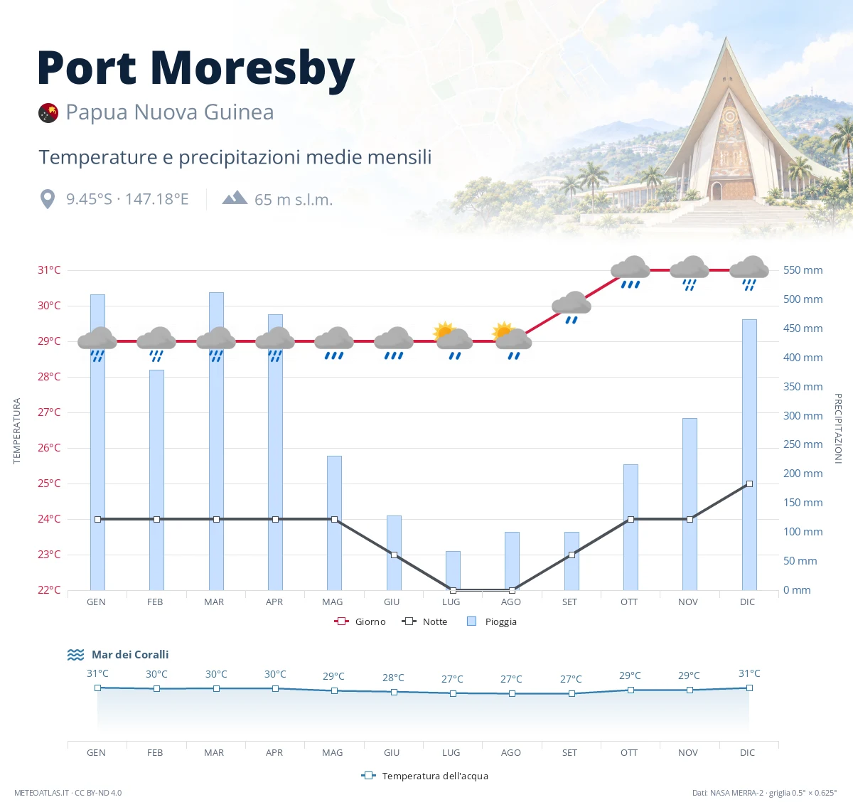 Port Moresby - temperature e precipitazioni medie mensili