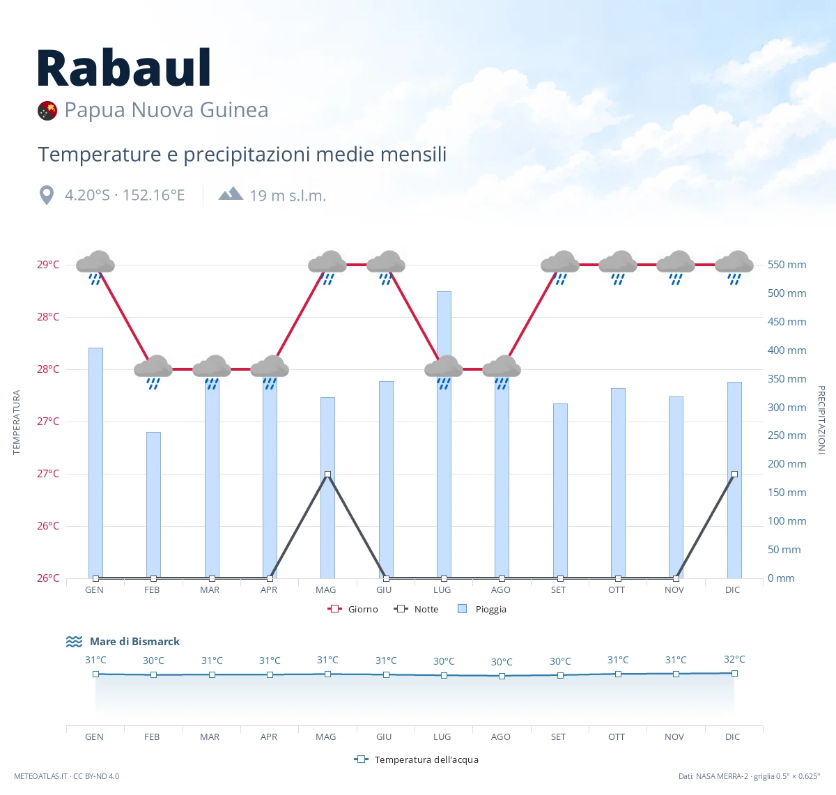 Rabaul - temperature e precipitazioni medie mensili
