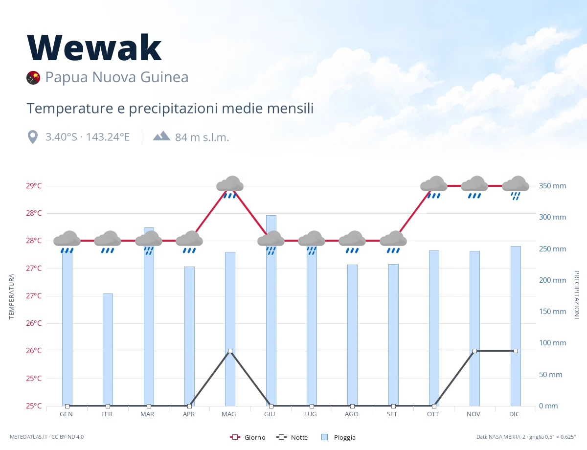 Wewak - temperature e precipitazioni medie mensili