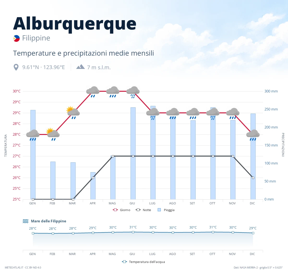 Alburquerque - temperature e precipitazioni medie mensili