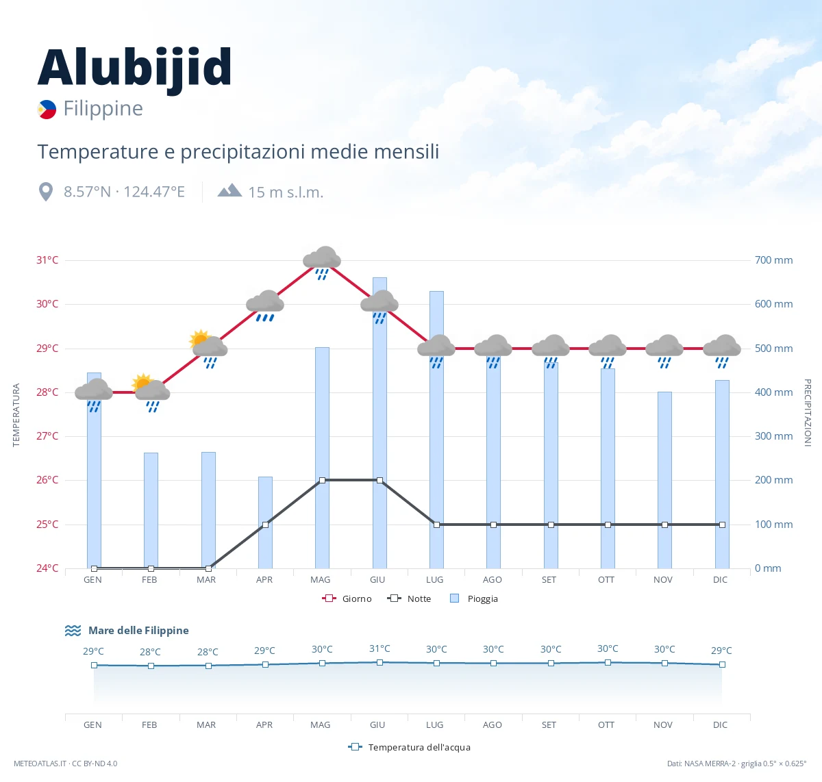 Alubijid - temperature e precipitazioni medie mensili