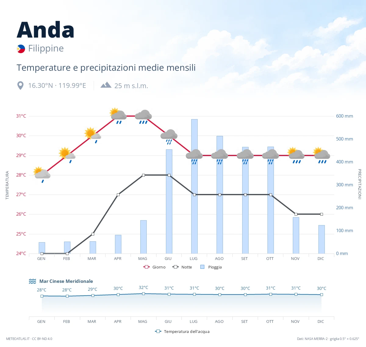 Anda - temperature e precipitazioni medie mensili