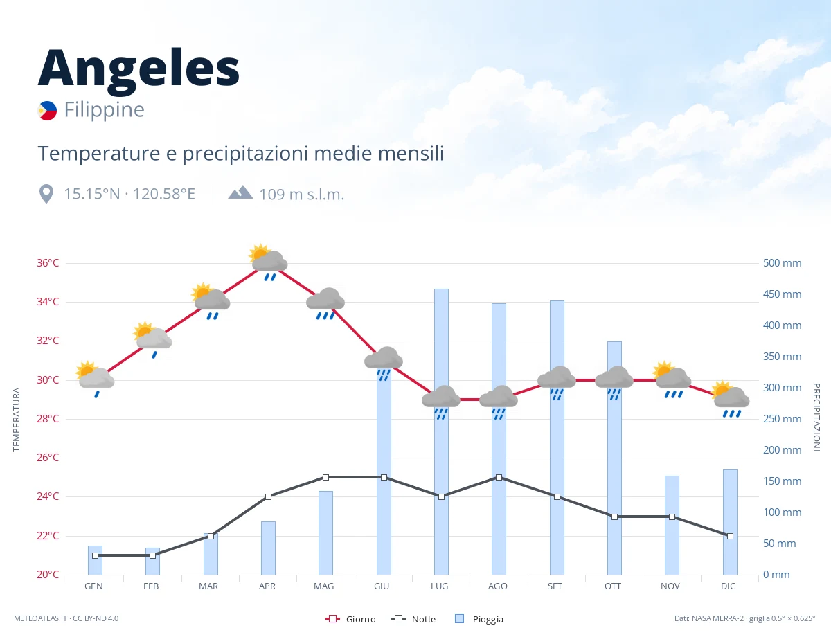 Angeles - temperature e precipitazioni medie mensili