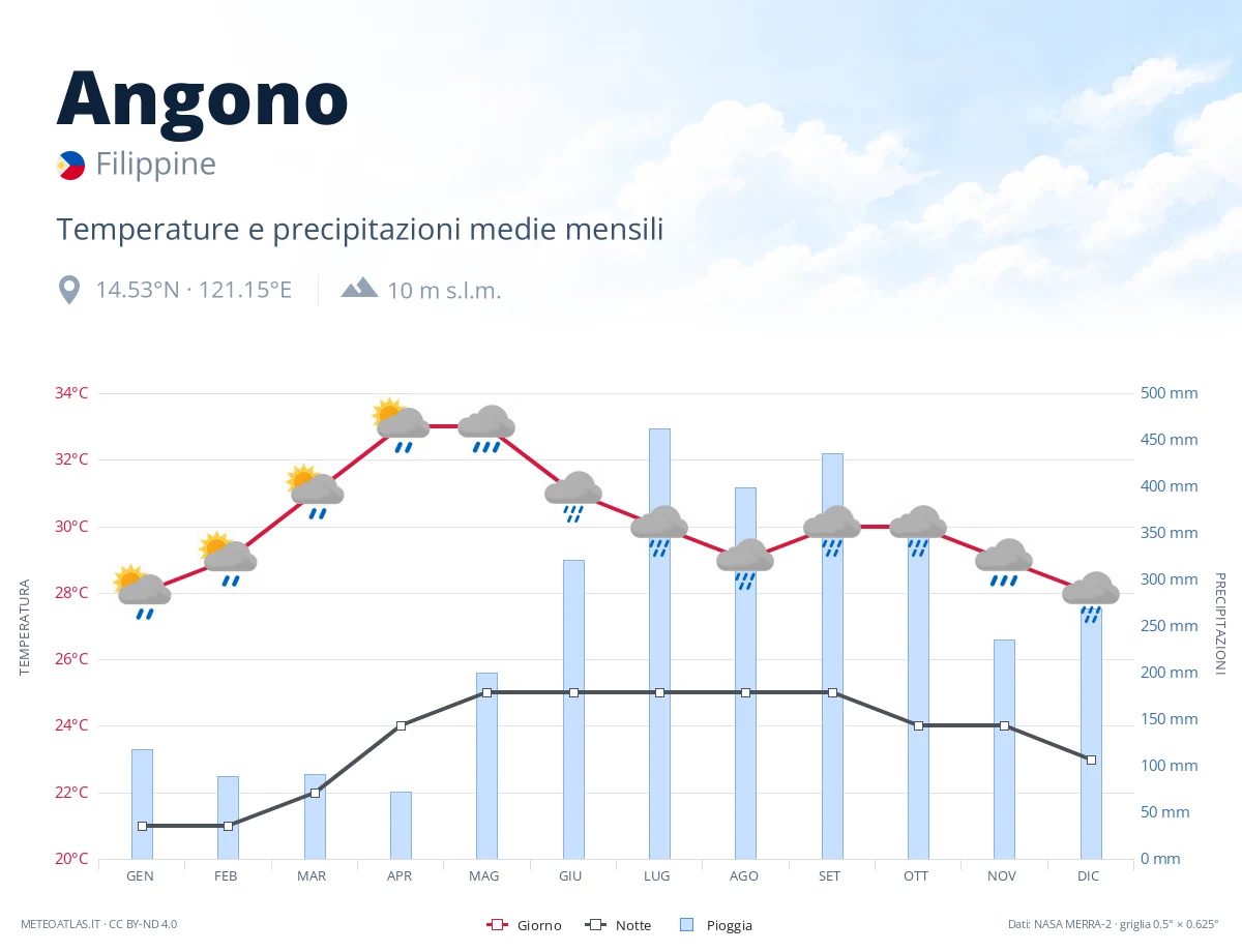 Angono - temperature e precipitazioni medie mensili