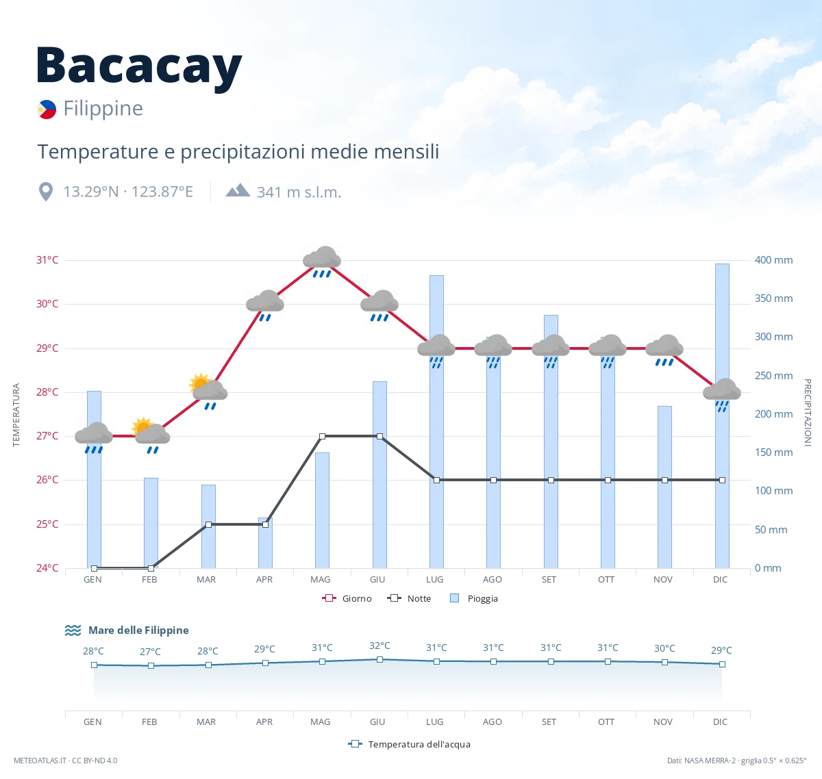 Bacacay - temperature e precipitazioni medie mensili