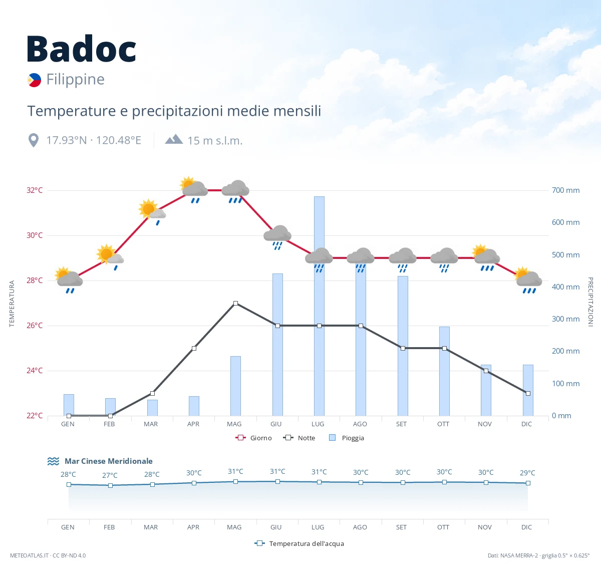 Badoc - temperature e precipitazioni medie mensili